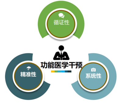 功能醫(yī)學(xué)健康管理師的干預(yù)思維與選品邏輯